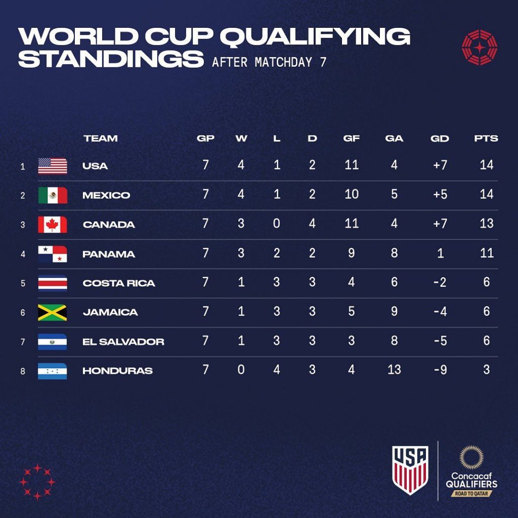 USA keeps top spot in 2022 World Cup group – New Americans MagazineNew